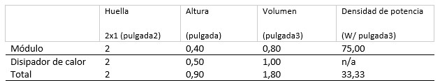 Integraci&oacute;n eficaz de convertidores CC/CC industriales